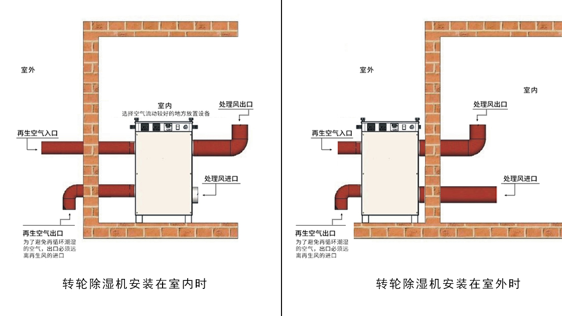 橙子视频ios泰：转轮除湿机就位安装示意图