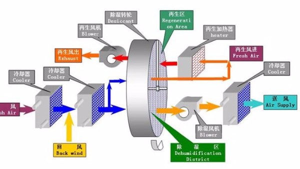 迄今为止最全的转轮除湿机选型流程（三）：送风温度点的确定和计算
